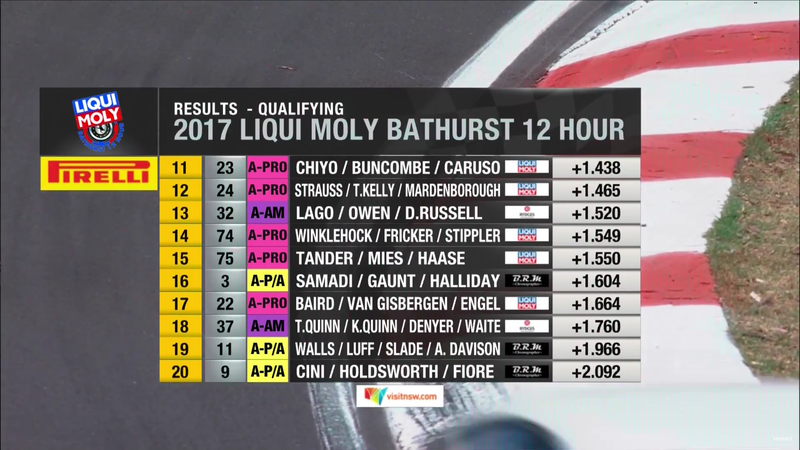 Illustration for article titled Bathurst 12 Hours Qualifying (UPDATED)